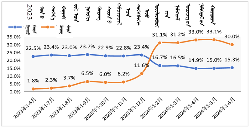 2023年上半年以来固阳县规模以上工业增加值增速1.png